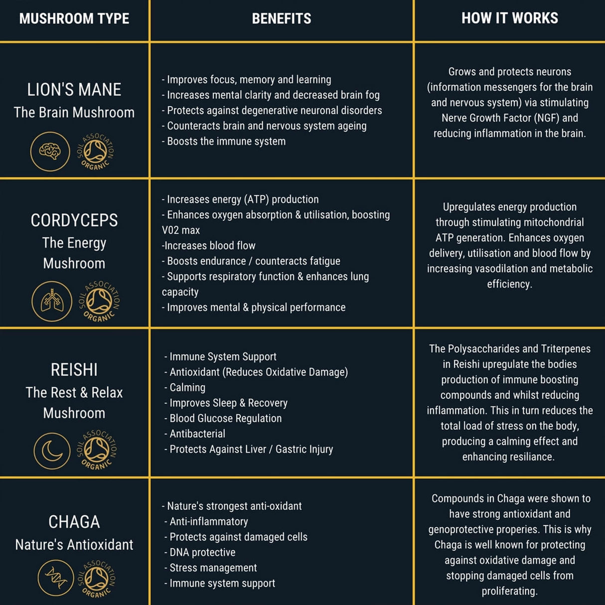 Table showcasing benefits of different mushroom types with icons and text.