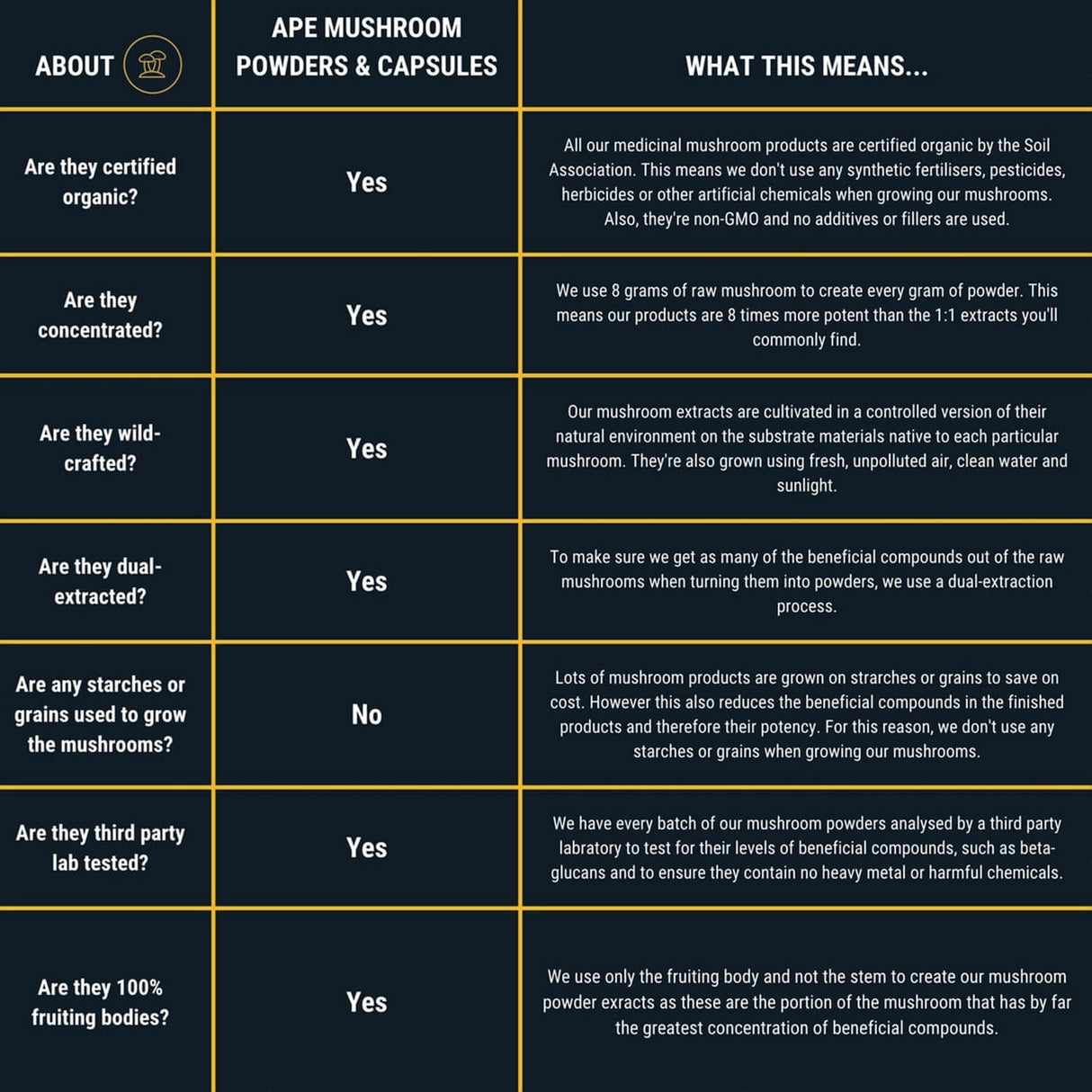 Table detailing the certification and practices of APE mushroom powders and capsules.