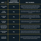 Table detailing the certification and practices of APE mushroom powders and capsules.